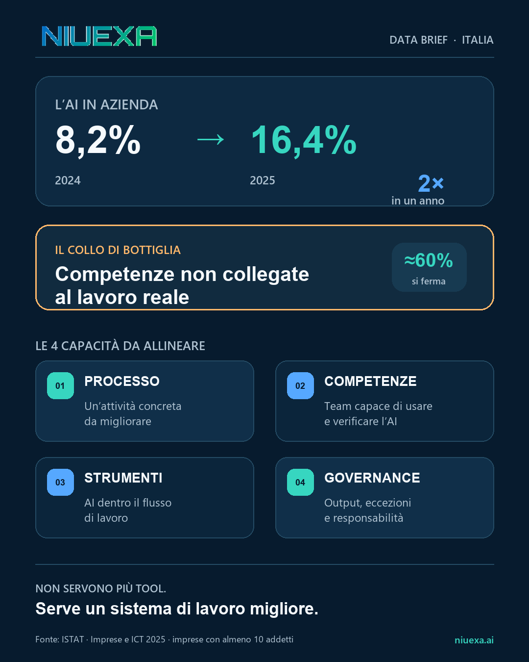 Dati e messaggio Niuexa sul gap di competenze AI nelle imprese italiane
