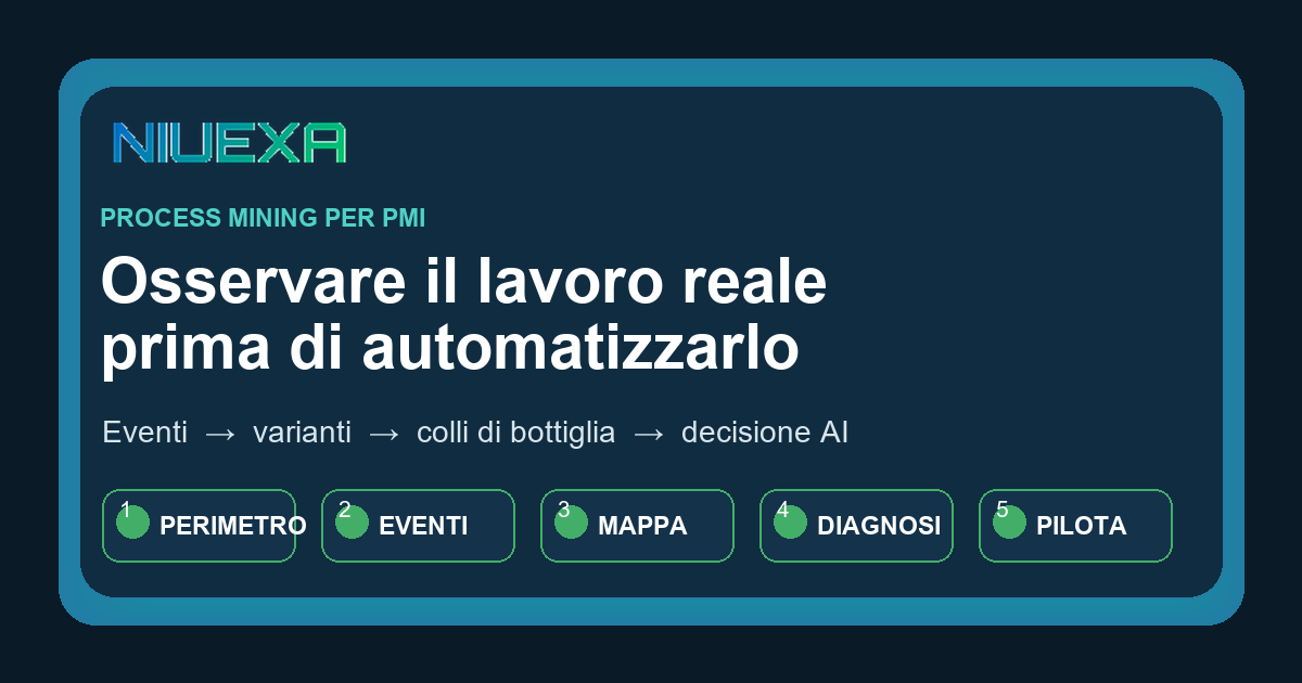 Framework Niuexa dal processo reale alla decisione di automazione AI